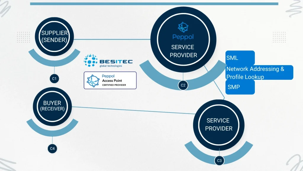 Peppol B2B B2G e-invoicing mandate Belgium 2026