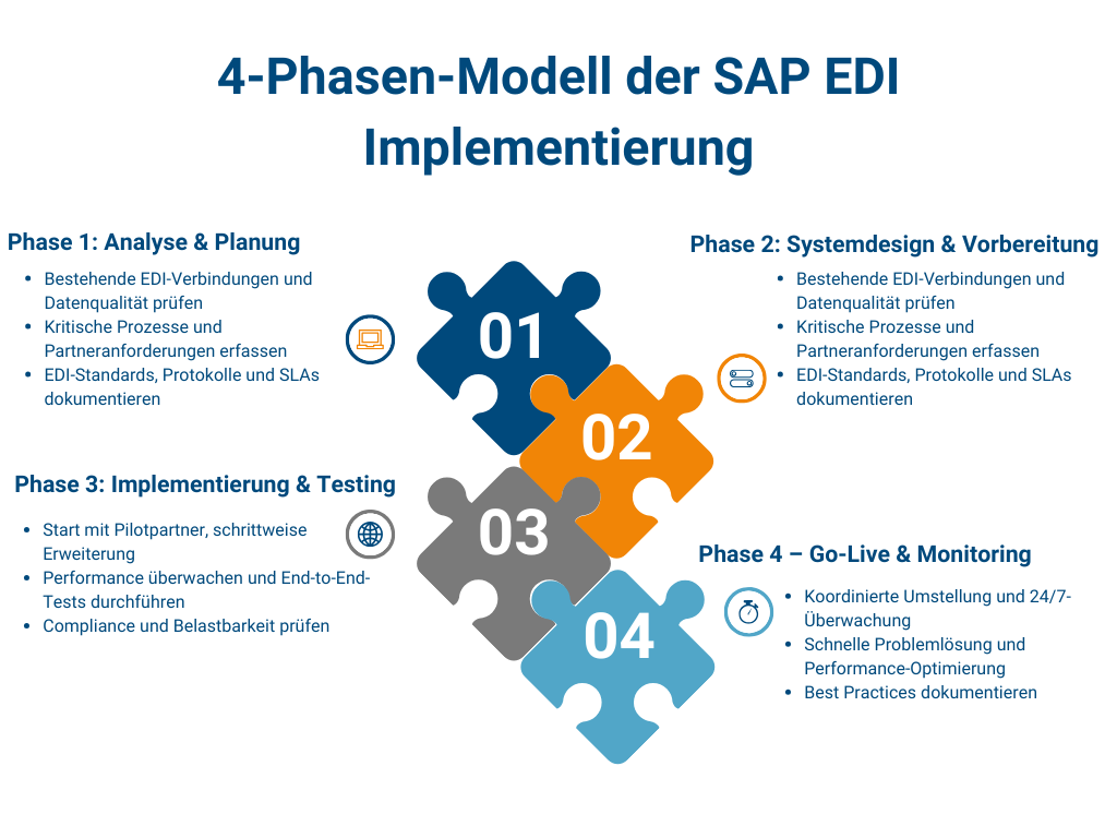 4-Phasen-Modell der SAP EDI Implementierung