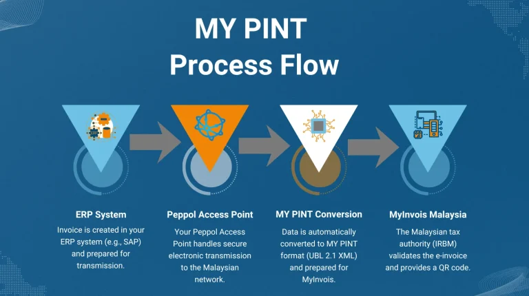 Malaysia E-Invoicing MyInvois process flow for German companies