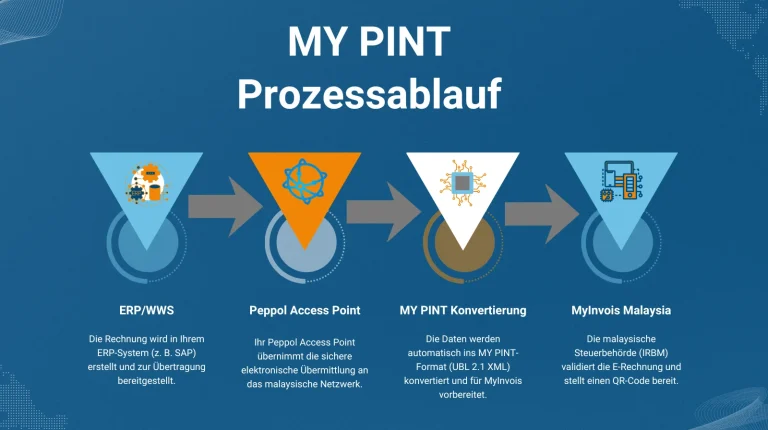 Peppol Malaysia E-Invoicing MY PINT Prozessablauf