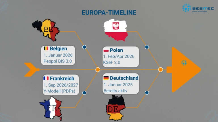 E-Rechnungspflicht Europa Timeline 2026 Deadlines