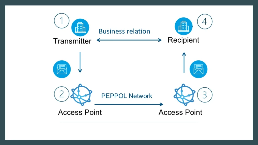 Peppol Access Point Provider shows four corner modell