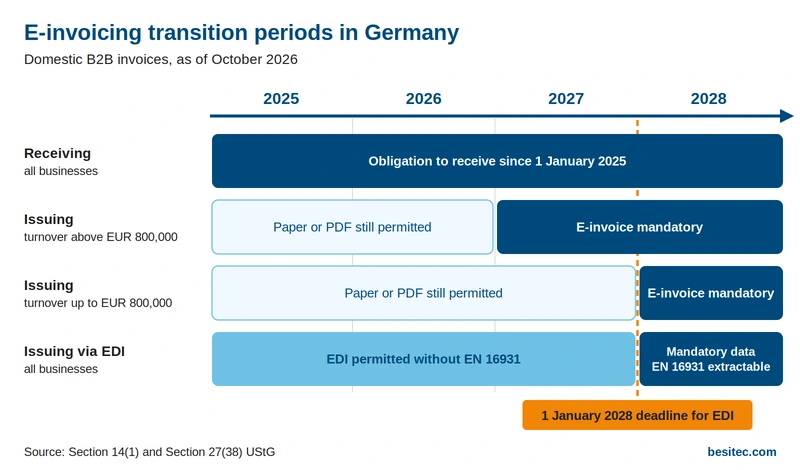Timeline EDIFACT e-invoicing, transition periods until 31 December 2027