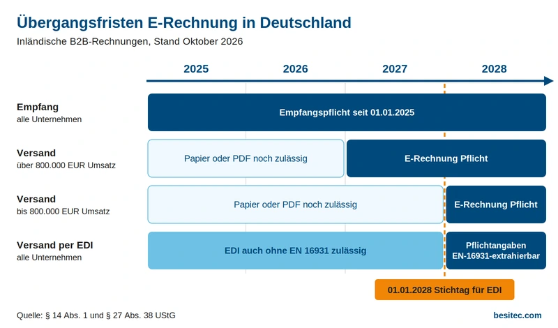 Zeitstrahl EDIFACT E-Rechnung, Übergangsfristen bis 31.12.2027